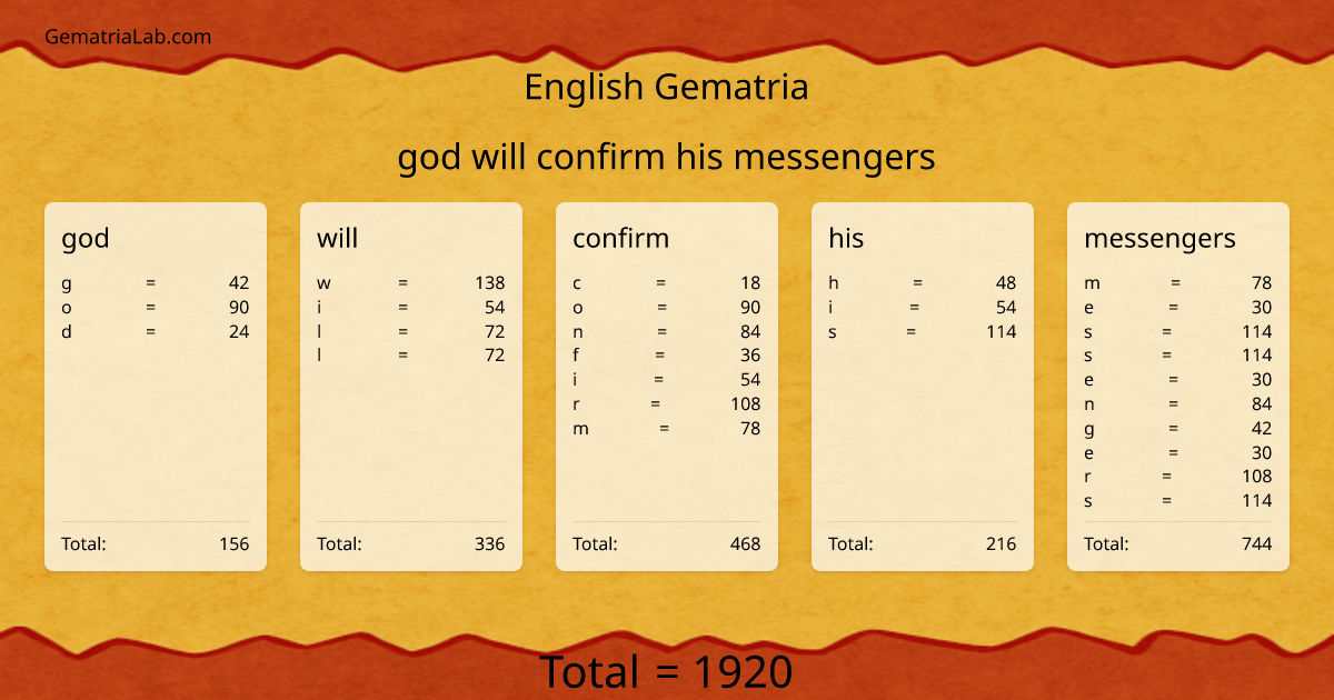 god will confirm his messengers in english Gematria